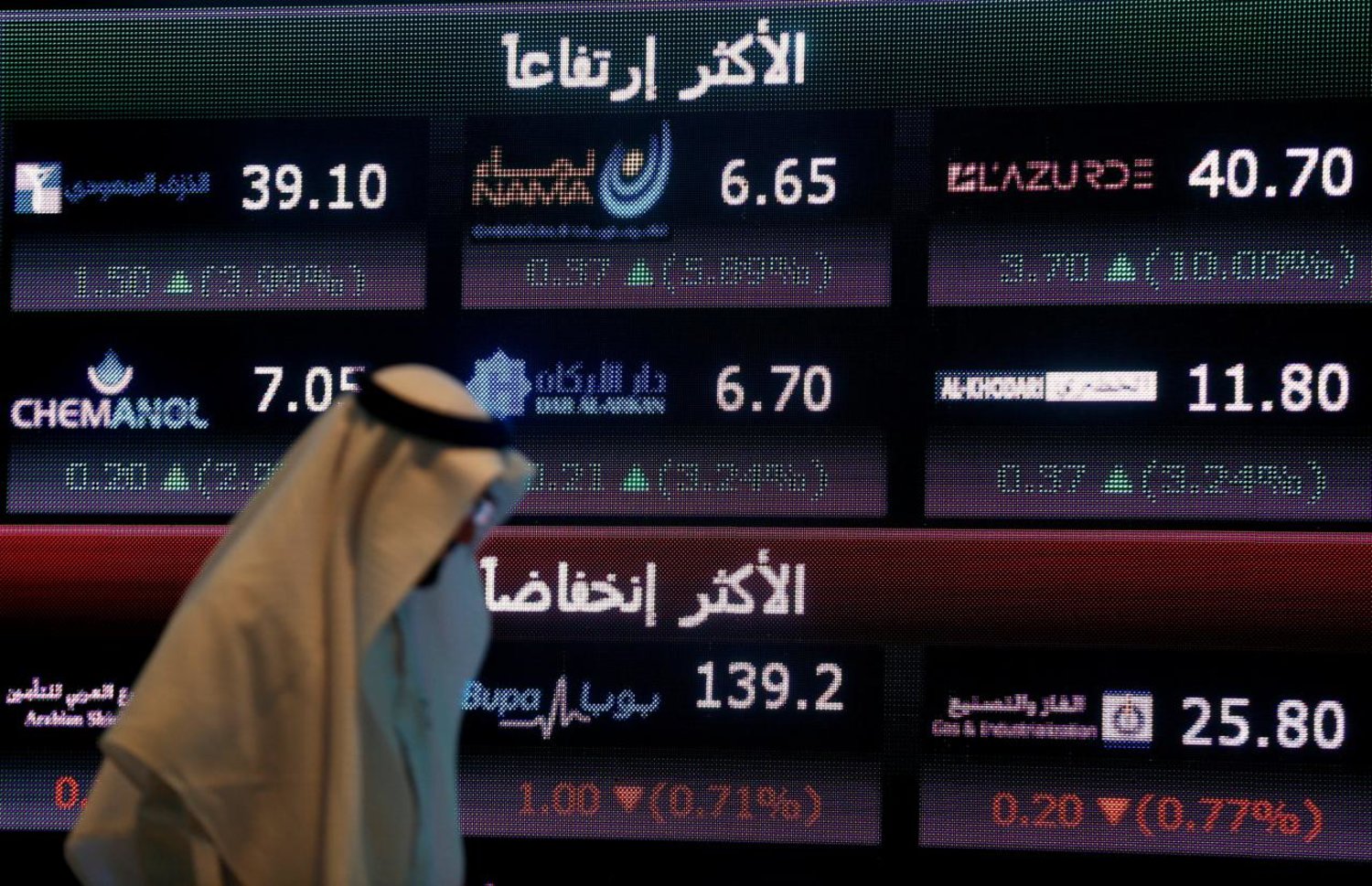 The total trading turnover of the benchmark index was SR6.55 billion ($1.74 billion) as 127 stocks advanced, while 95 retreated.