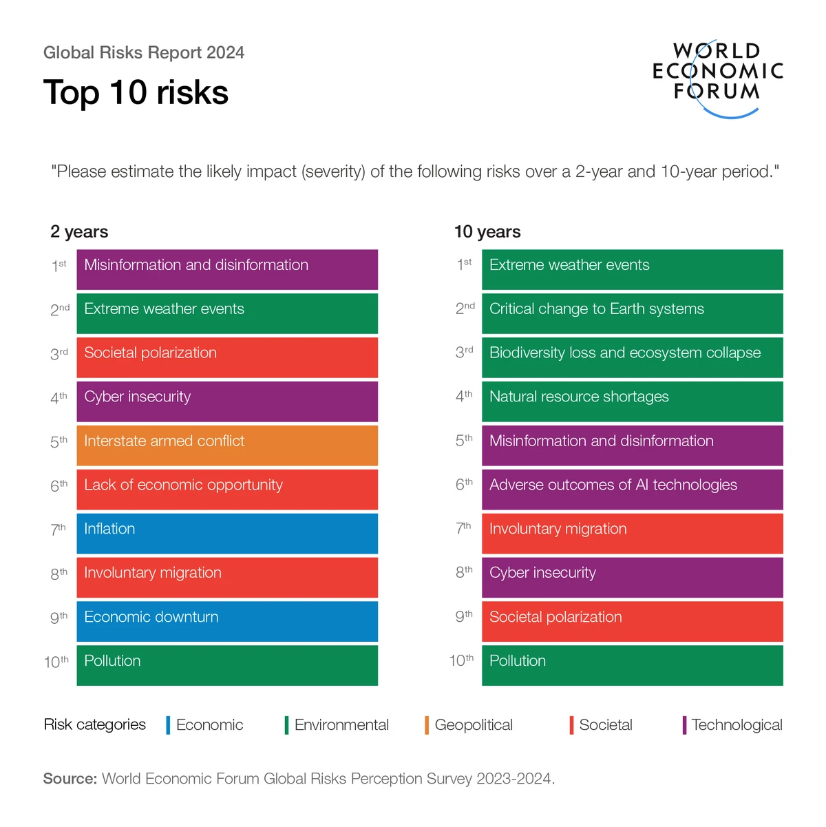 Environmental risks are among the top 10 threats facing the world over the next decade. (WEF/Supplied)