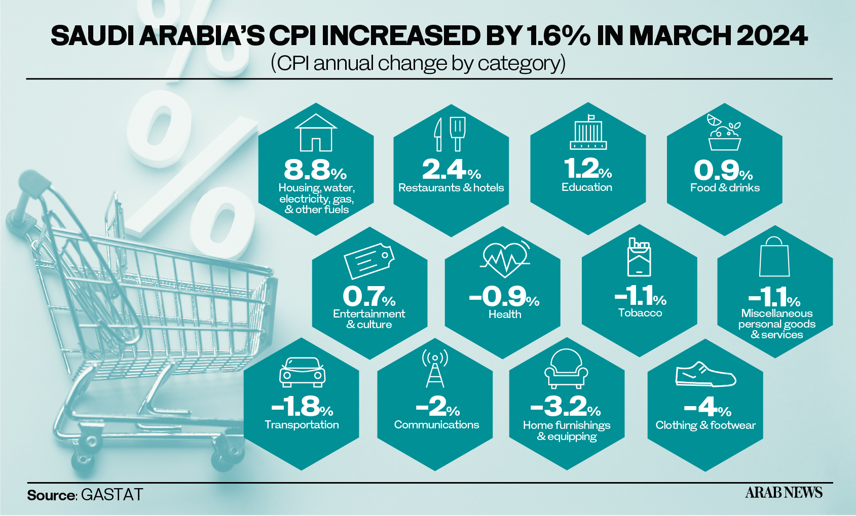 Saudi inflation eases to 1.6% thanks to food price changes: GASTAT