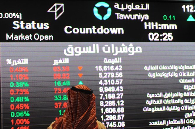 The main index posted a trading value of SR8.8 billion ($2.3 billion), with 74 stocks advancing and 148 declining.