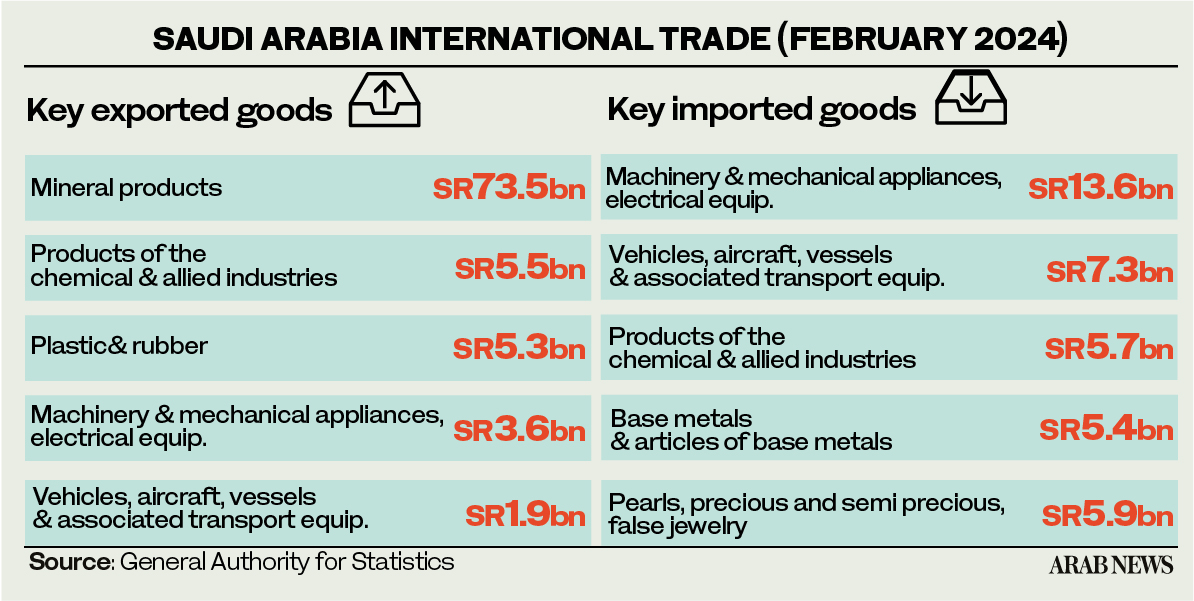 Saudi Arabia’s non-oil exports surge by 4.4%: GASTAT
