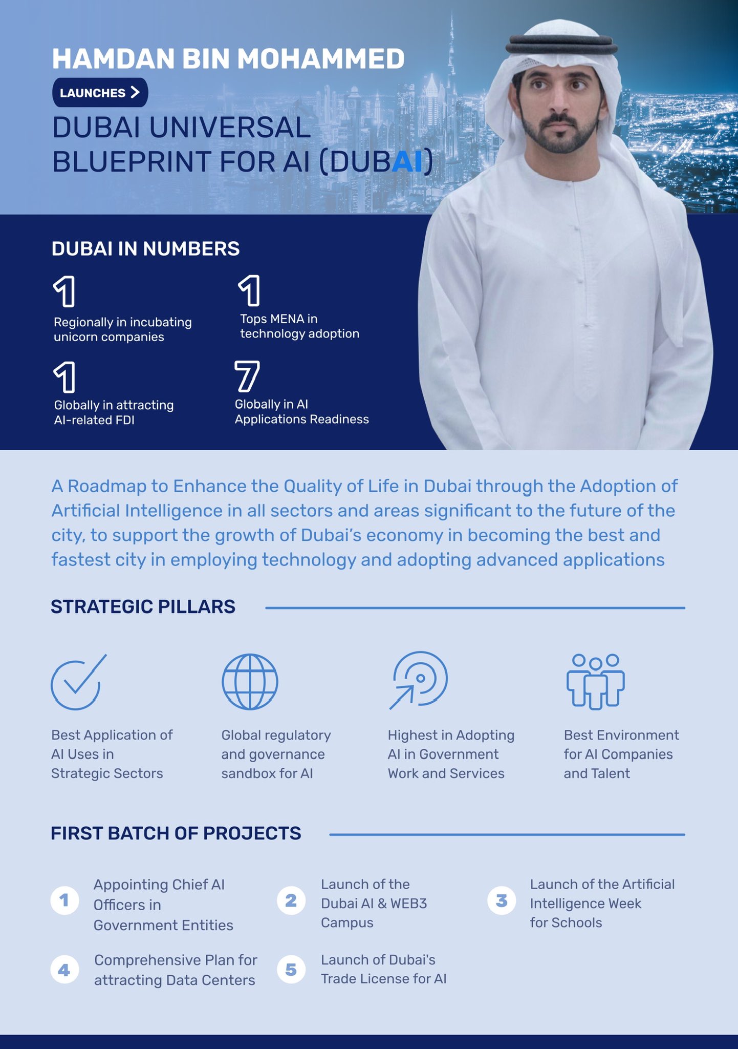 Dubai’s crown prince on Monday launched a major artificial intelligence drive across government, business and education in the emirate. (X/@HamdanMohammed)