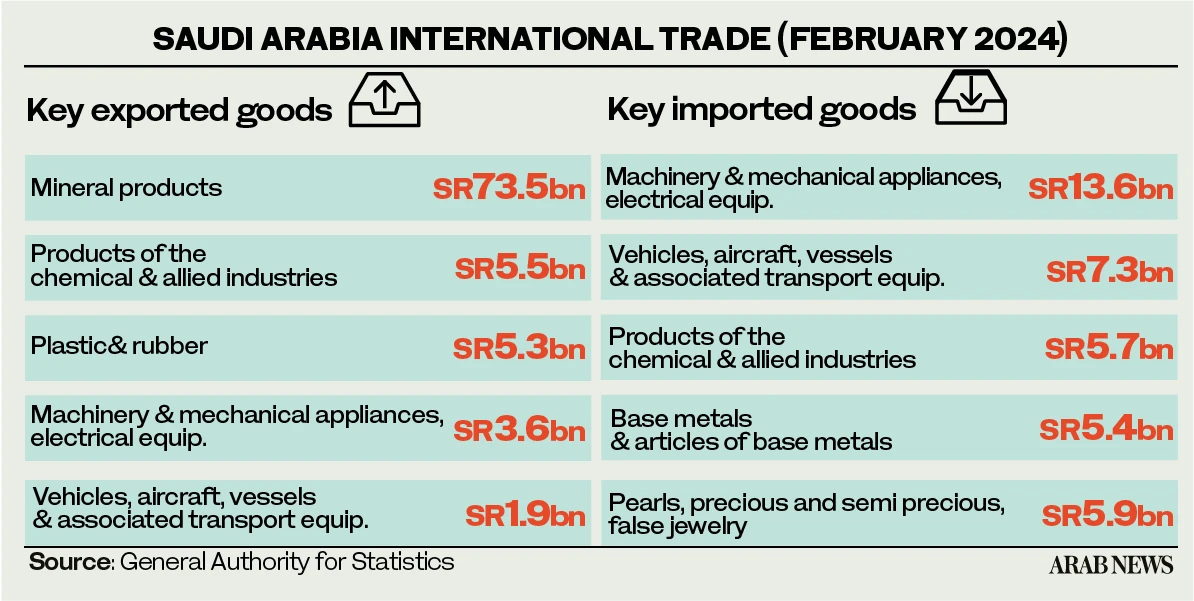 Saudi Arabia’s non-oil exports surge by 4.4%: GASTAT