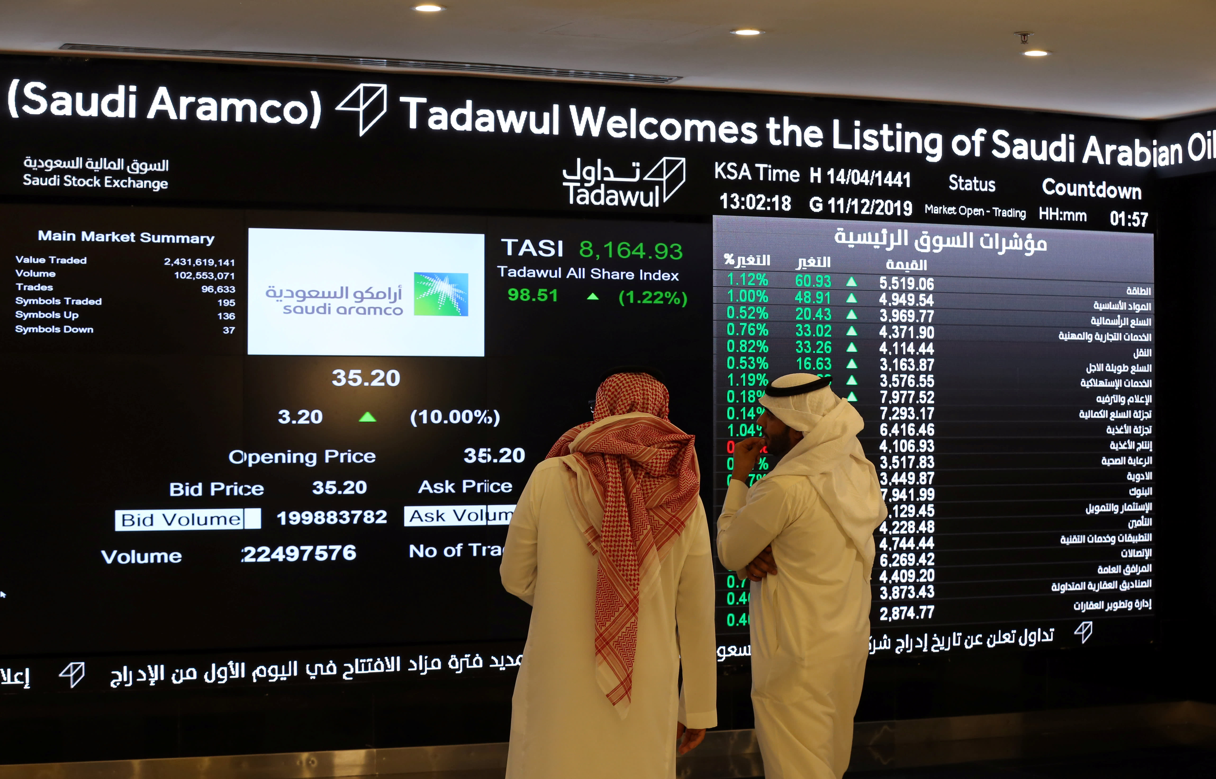 The total trading turnover of the benchmark index was SR4.42 billion ($1.18 billion) as 60 stocks advanced, while 160 retreated. File