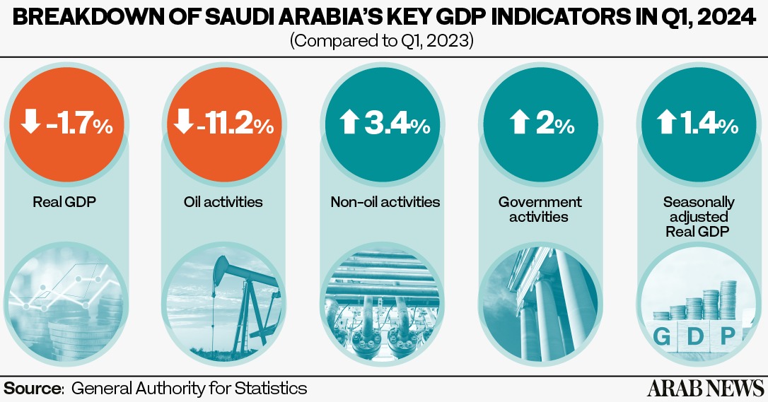 Saudi Arabia’s GDP grows 1.4% in Q1 2024: GASTAT