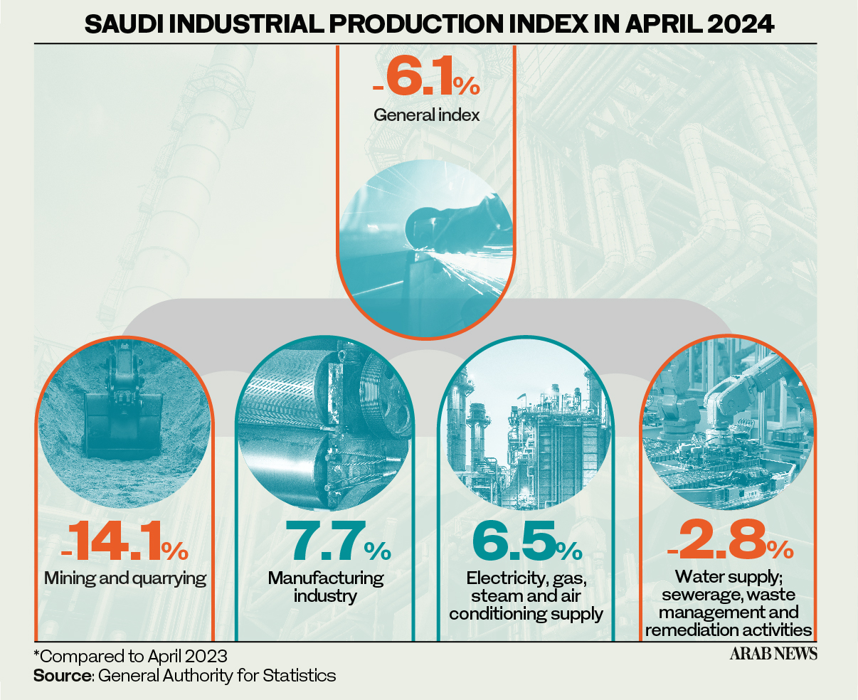 Manufacturing surge boosts Saudi Arabia’s IPI to 105.6 points: GASTAT