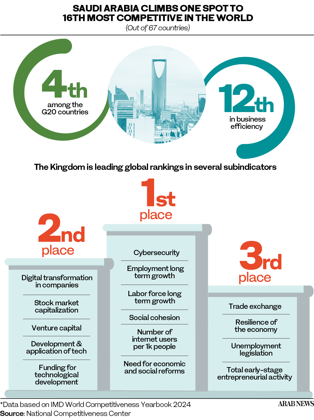 Saudi Arabia climbs to 16th place in World Competitiveness Index
