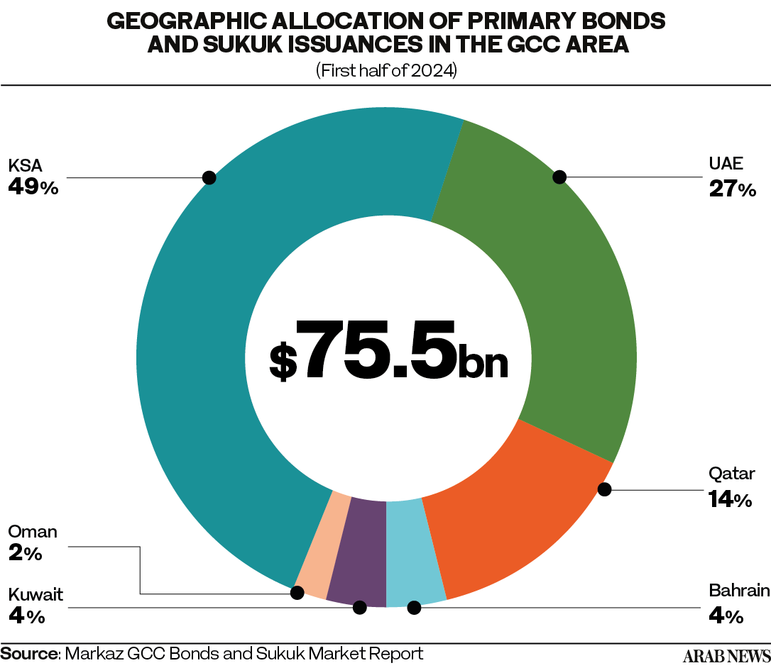 Saudi Arabia leads GCC bond market with $37bn issuance in H1