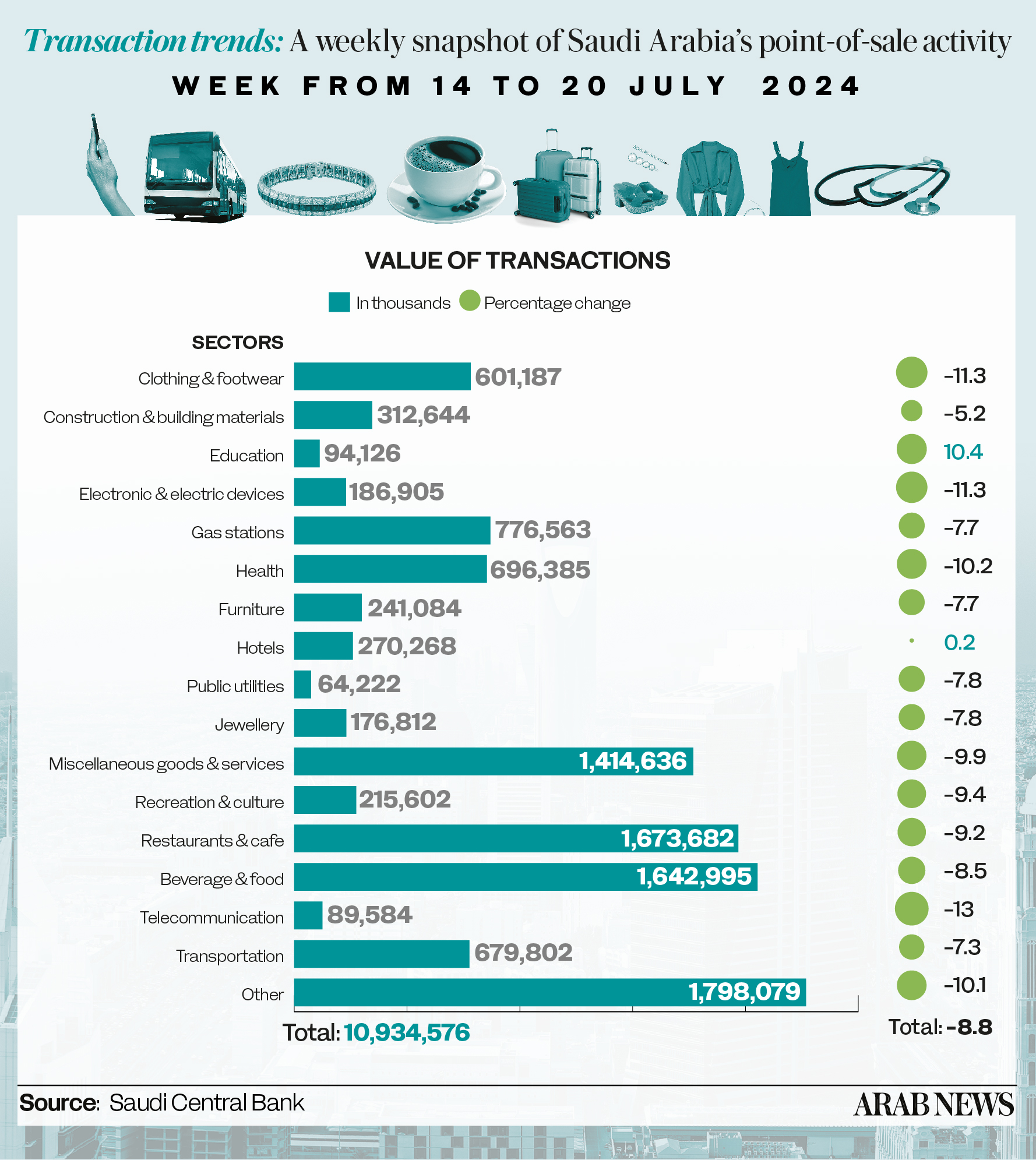Education spending up in Saudi Arabia as POS transactions hit $2.9bn