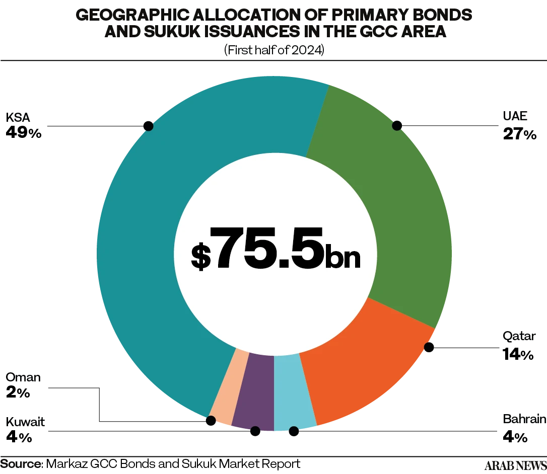 Saudi Arabia leads GCC bond market with $37bn issuance in H1