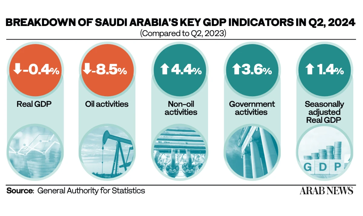 Saudi GDP up 1.4%, driven by non-oil sector: GASTAT