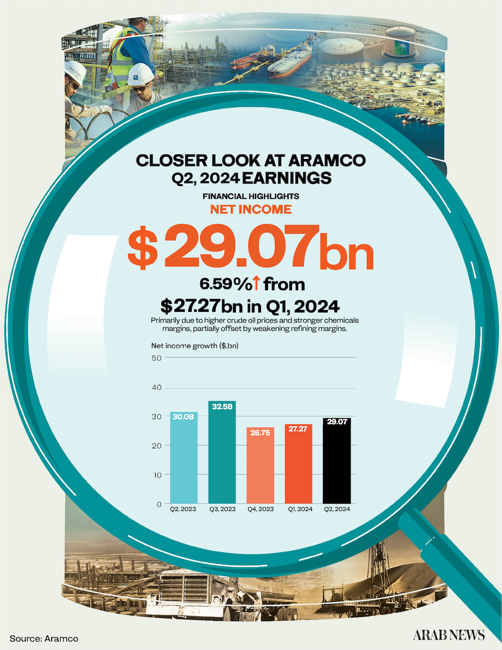 Aramco reports $29.1bn net profit in Q2, up 6.59%