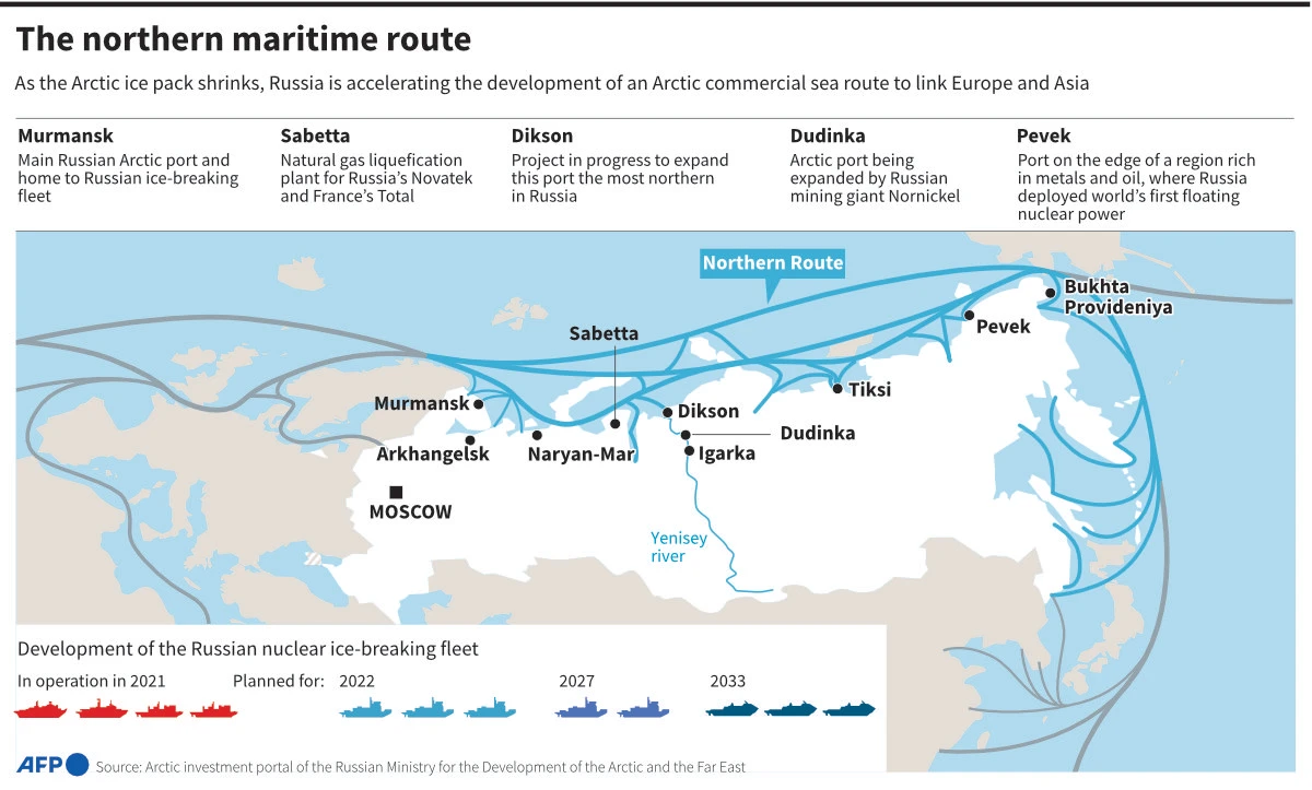 Map showing the northern sea route connecting Europe with Asia via the Arctic. (AFP/File)