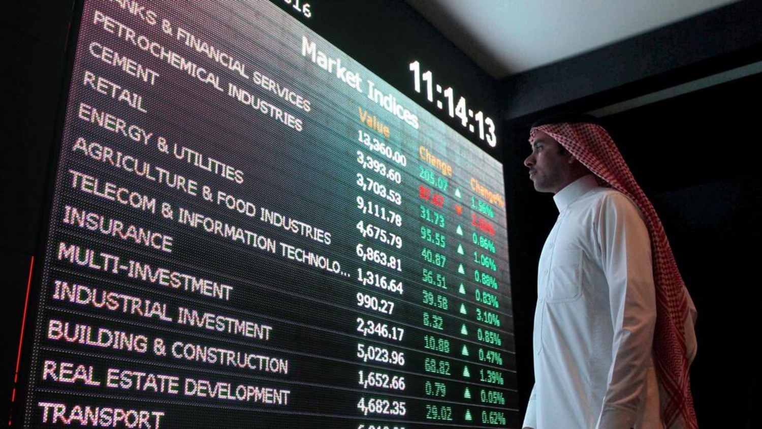 The total trading turnover of the benchmark index stood at SR7.09 billion ($1.89 billion), with 136 stocks advancing and 83 declining. Reuters/File