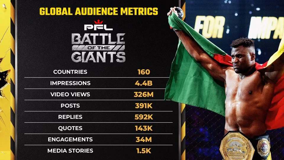 Not only did Battle of The Giants deliver in terms of action, it was also broadcast to more than 160 countries and garnered 4.4 billion impressions online. (Supplied)