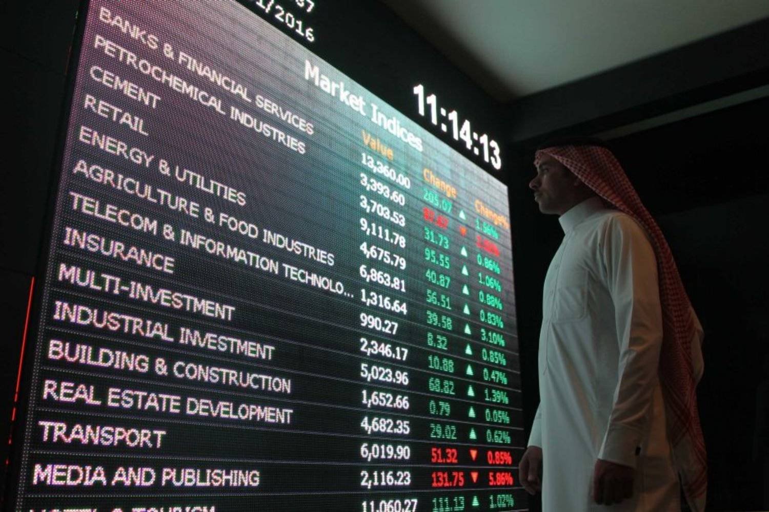 The total trading turnover of the benchmark index was SR7.49 billion ($1.99 billion), as 92 stocks advanced, while 133 retreated.