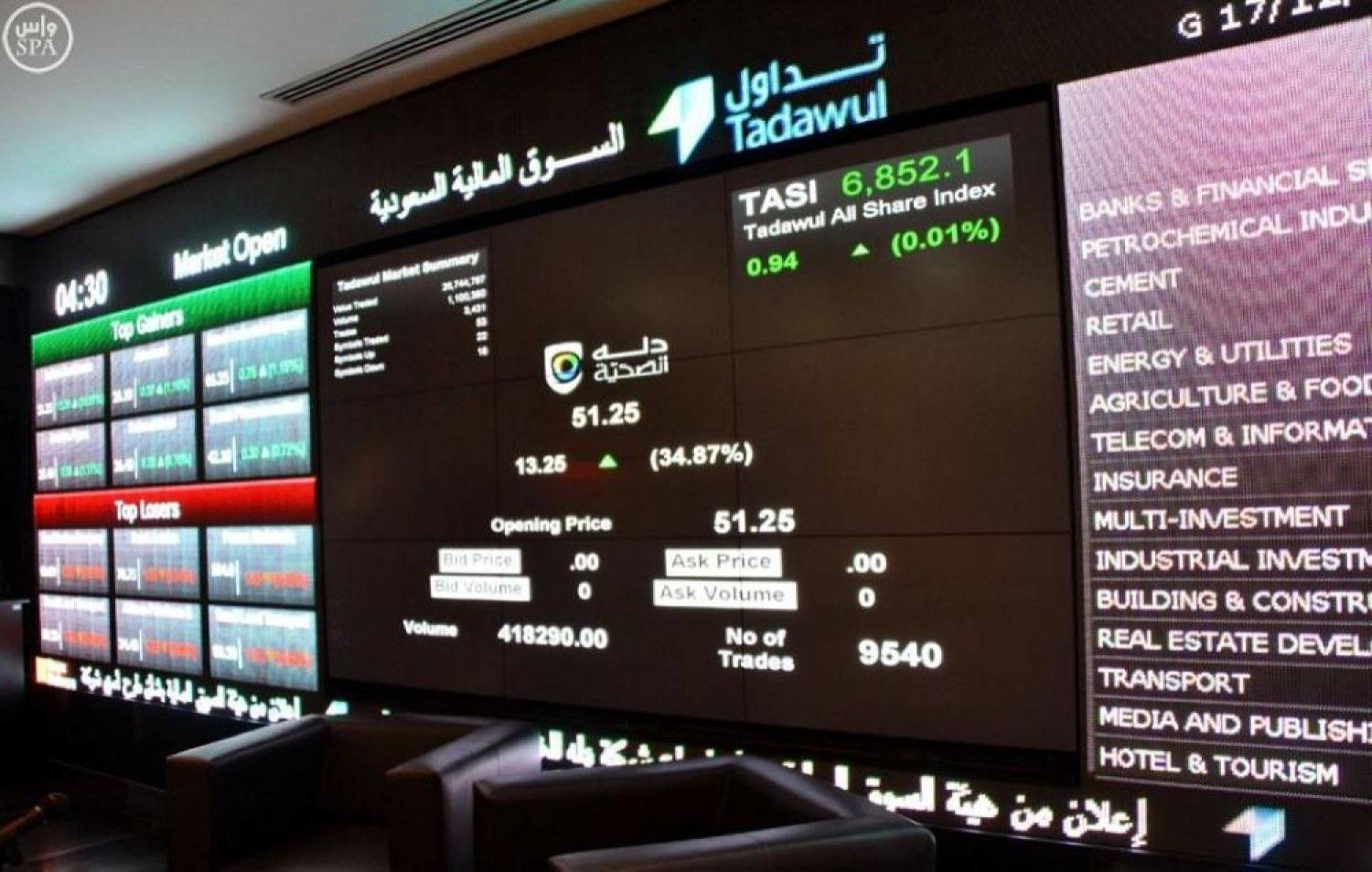 The total trading turnover of the benchmark index was SR4.14 billion ($1.1 million), as 84 of the stocks advanced and 137 retreated. File/SPA