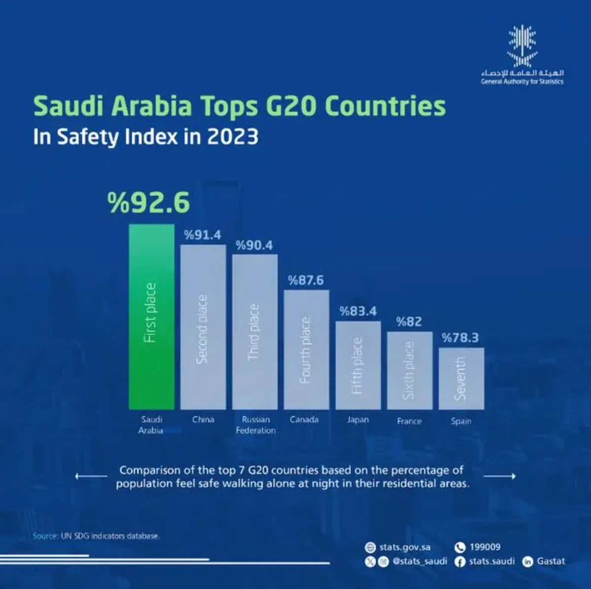 Saudi Arabia tops G20 Safety Index, GASTAT report says
