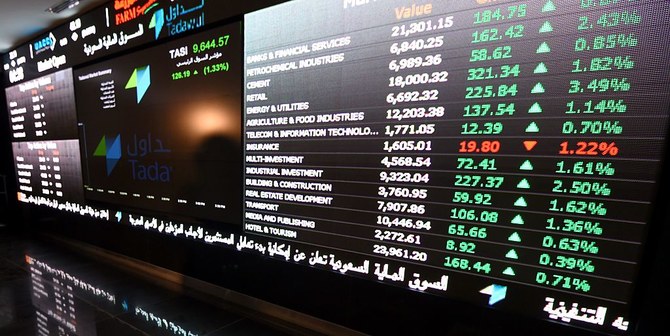 The total trading turnover of the benchmark index was SR6.4 billion ($1.7 billion), as 86 of the stocks advanced and 154 retreated.