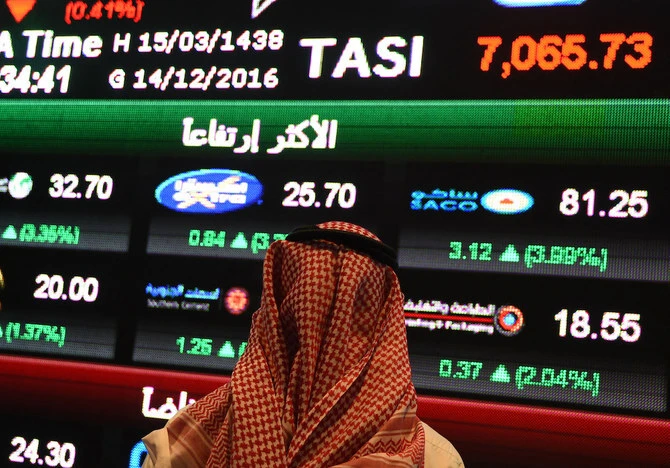 The total trading turnover of the benchmark index stood at SR4.813 billion ($1.28 billion), with 74 stocks advancing and 168 declining.