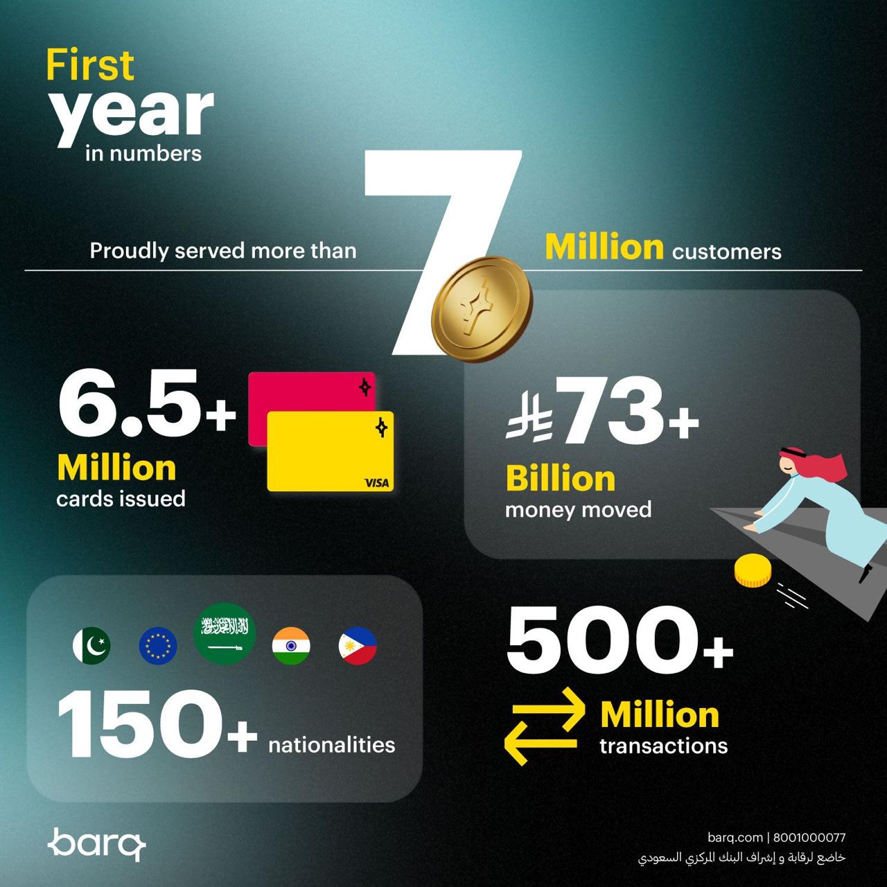 Barq surpasses 7m users in first year of launch, with SR73bn worth transactions