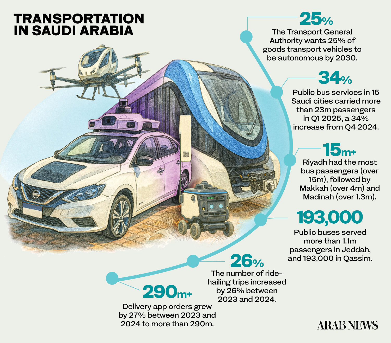 How Saudi Arabia’s self-driving push is transforming transport, fueling Vision 2030’s smart mobility goals