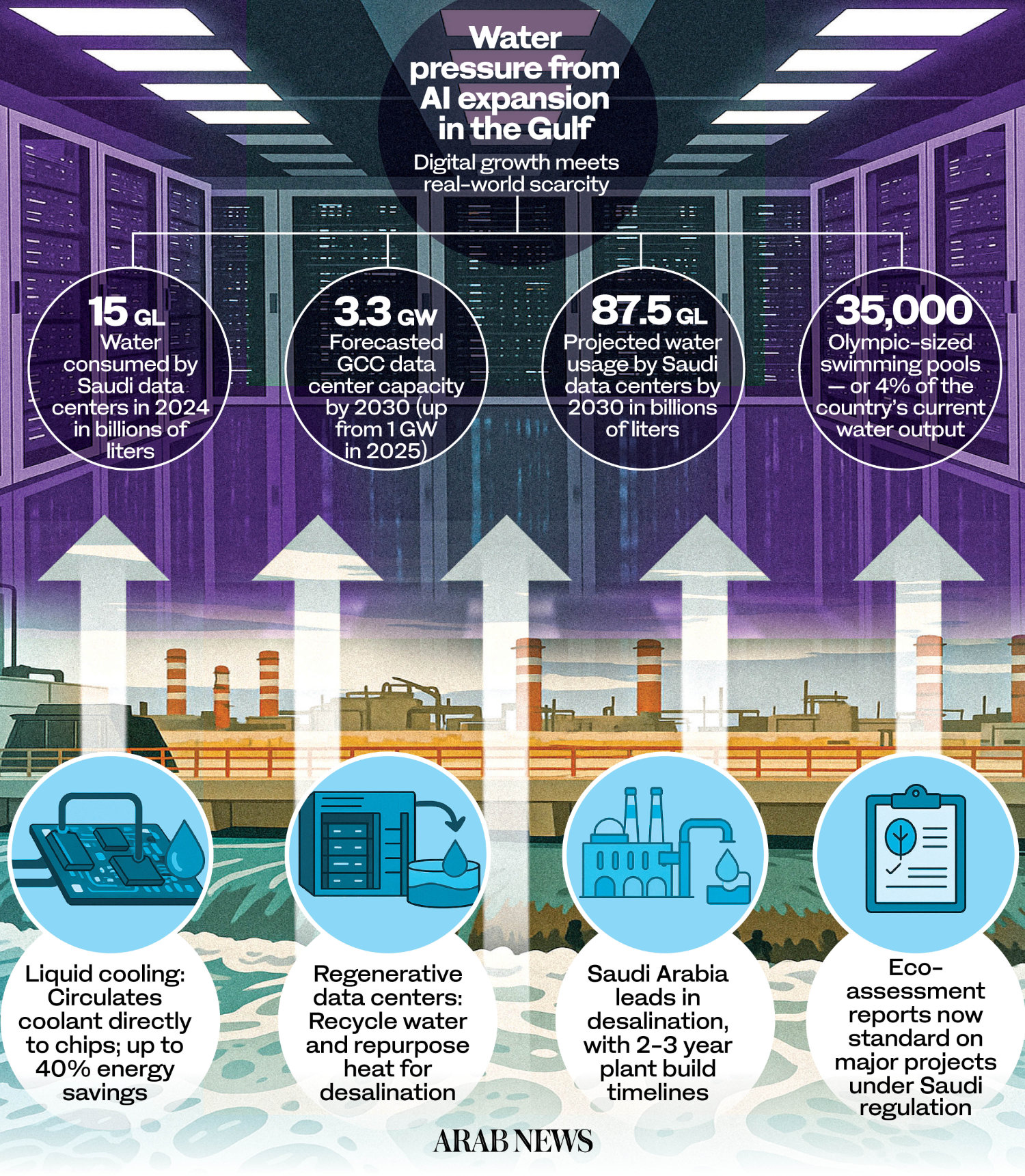 How Gulf states can develop data centers without straining scarce water resources