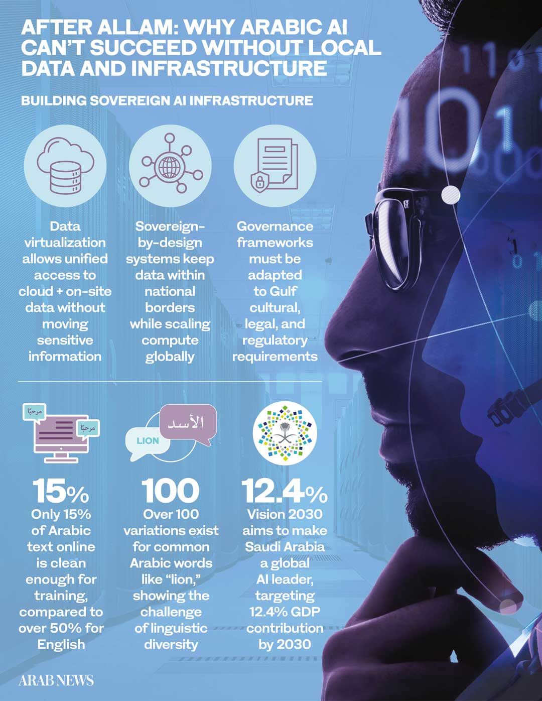 Building Arabic AI from the ground up