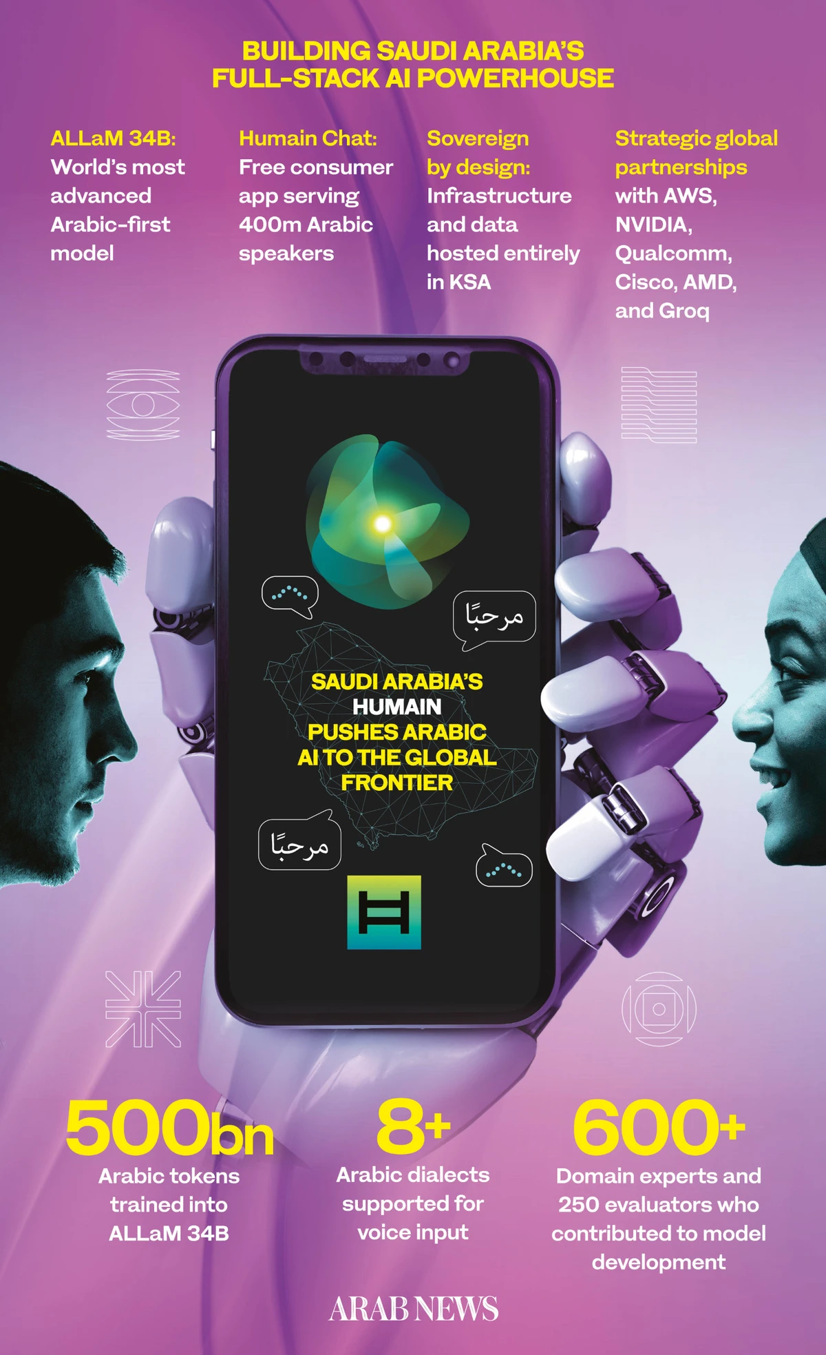 How Saudi Arabia’s Humain is pushing Arabic AI to the global frontier