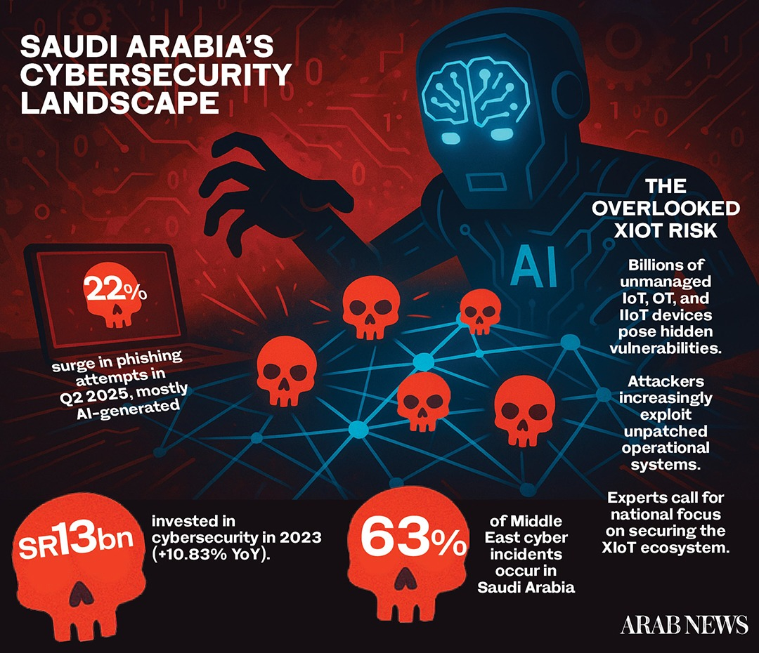 AI-powered threats test Saudi Arabia’s cyber defenses