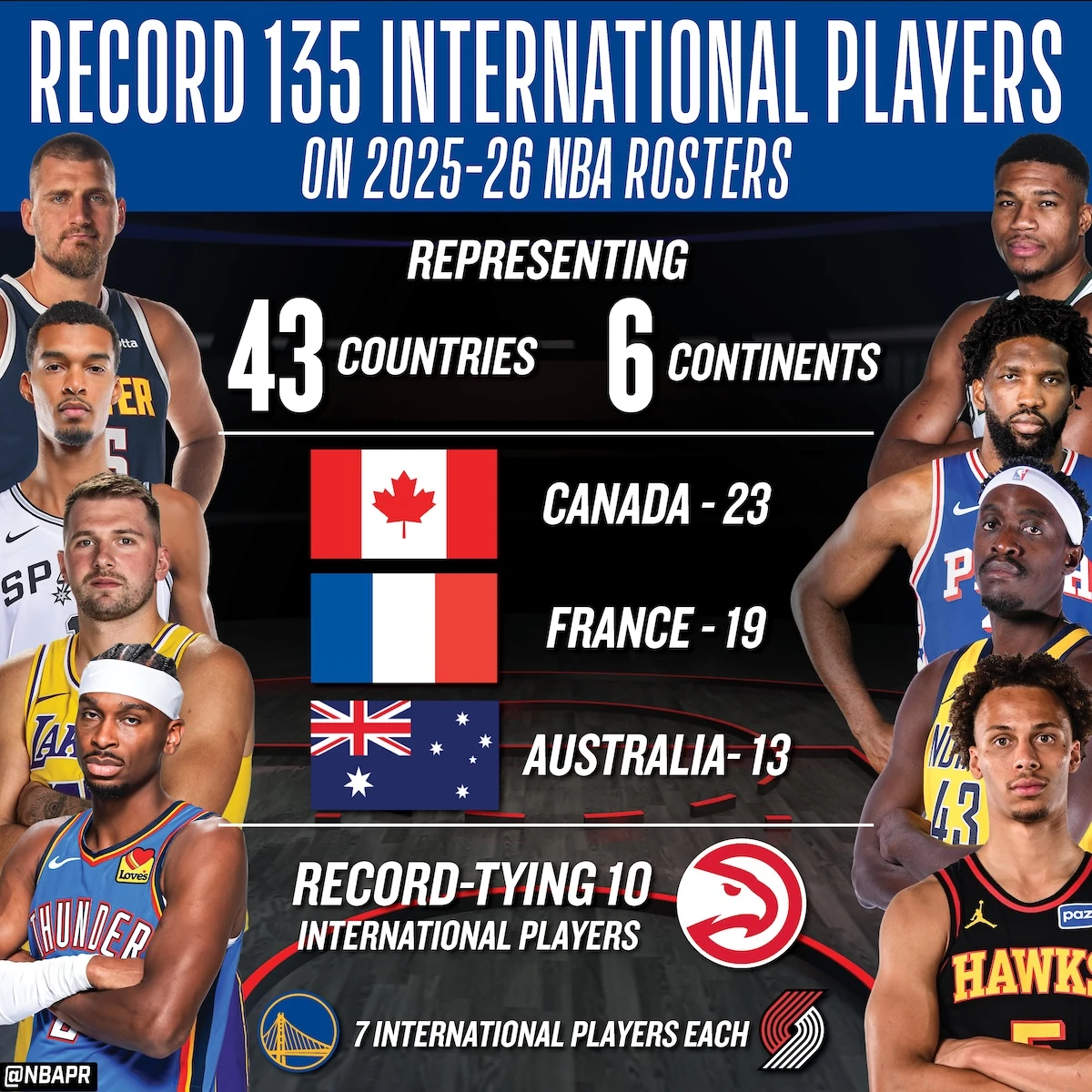 A record 135 international players from 43 countries will play in the NBA this season. (NBA)