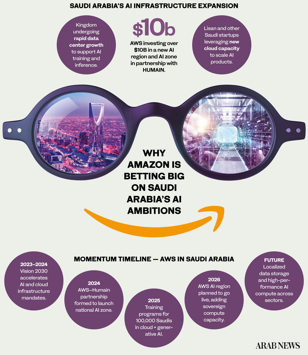 Why Amazon is betting big on Saudi Arabia’s AI ambitions