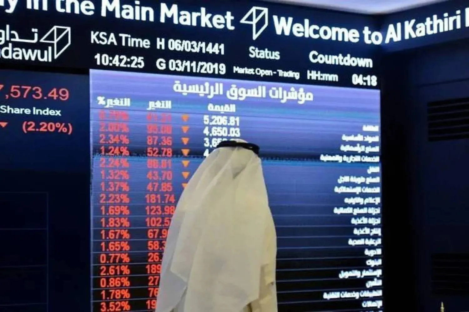 Market breadth was strongly negative on the main board, with 237 stocks falling compared to just 24 gainers. AFP/File