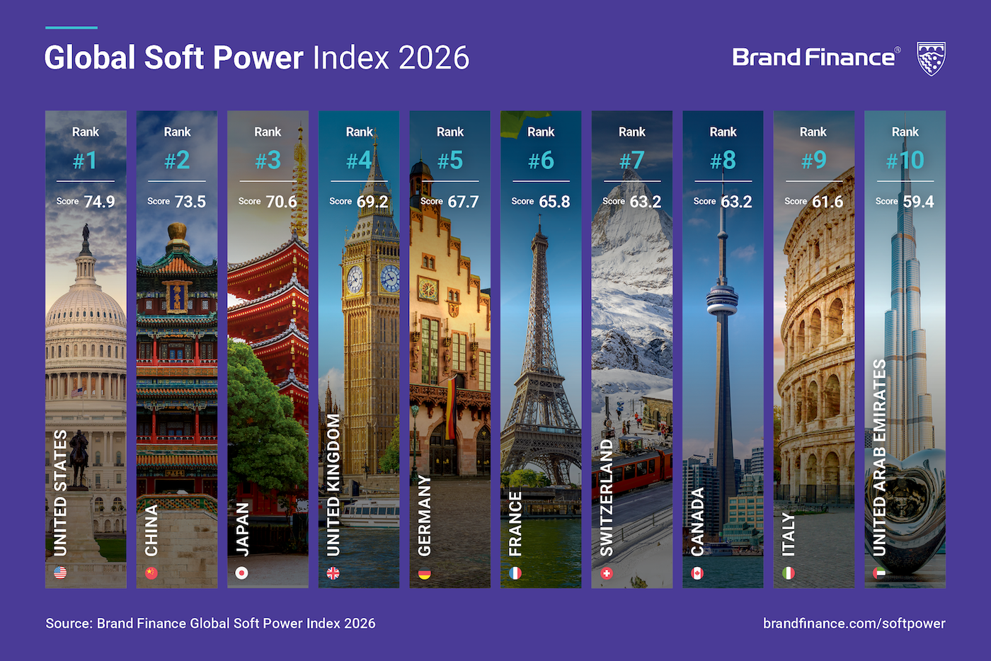 Saudi Arabia strengthens global ranking in 2026 Soft Power Index