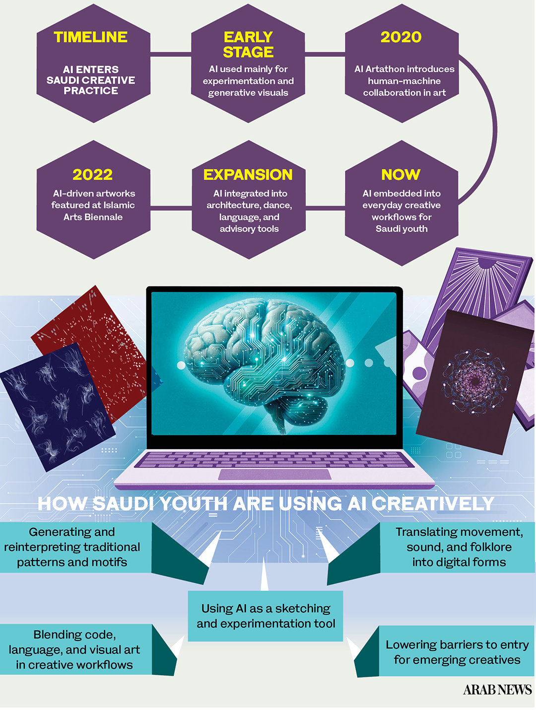 Saudi youth turn to AI for art and culture