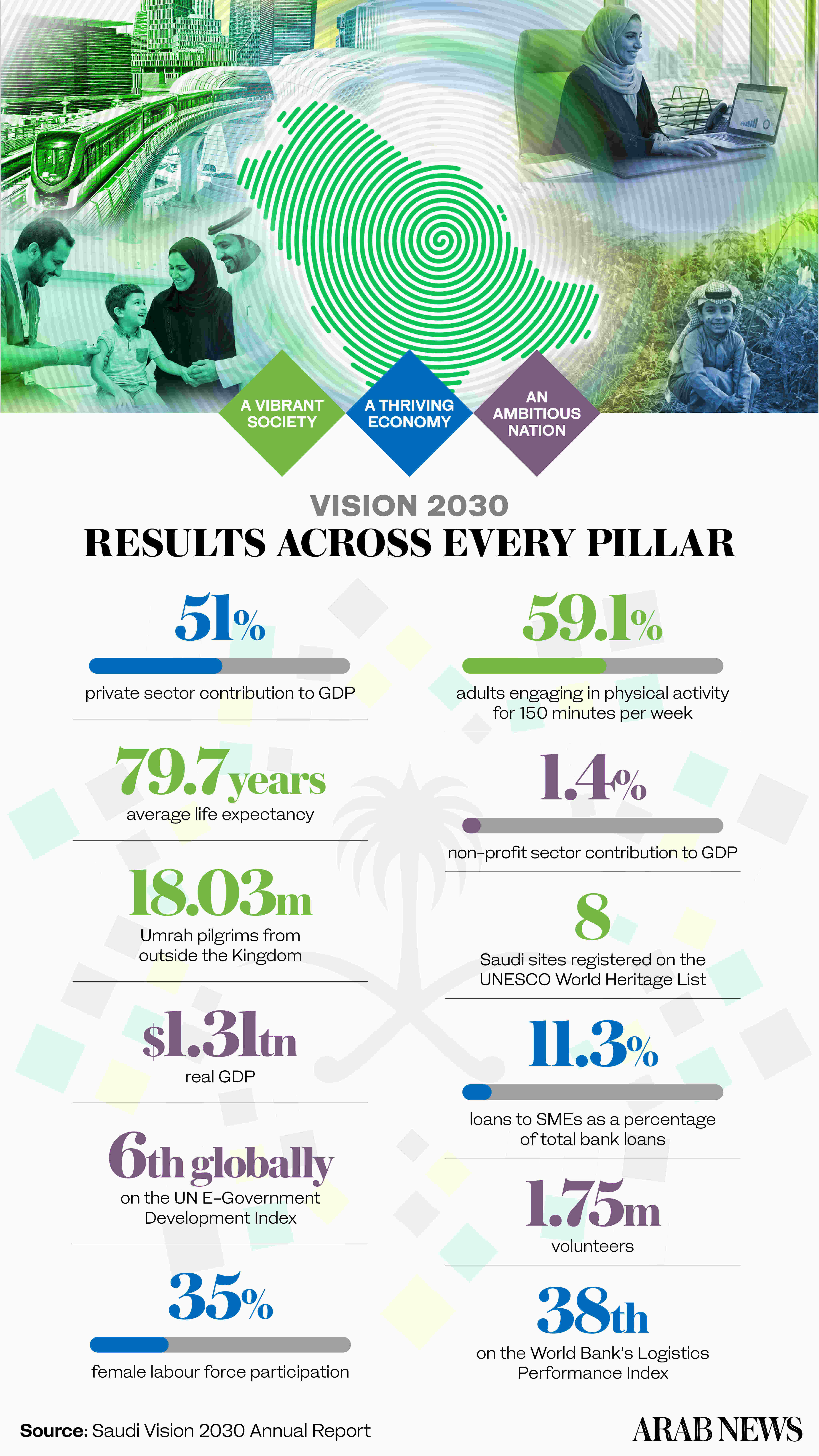 Saudi annual Vision 2030 report shows most indicators achieve targets