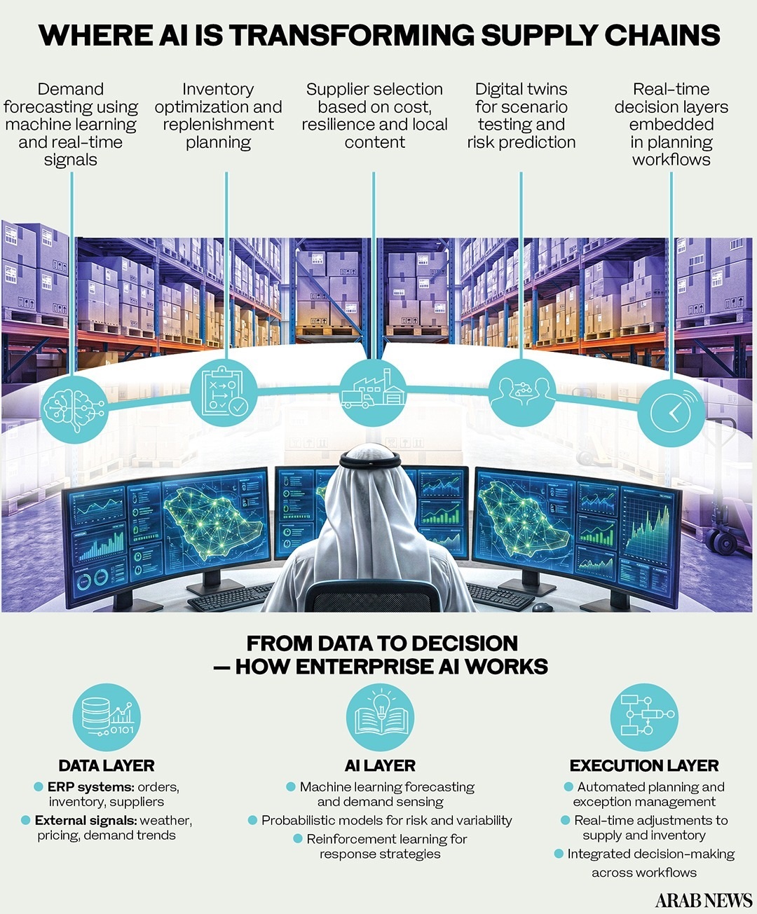 AI powers next phase of Saudi supply chain transformation