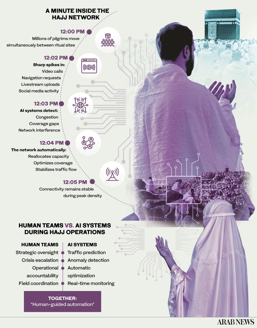 Hajj pushes AI telecom systems to the limit