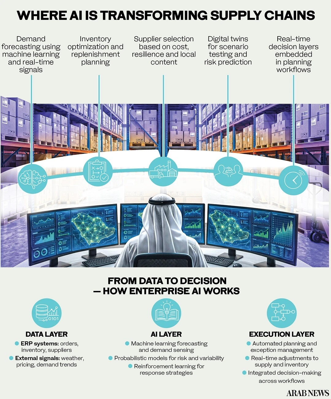 AI powers next phase of Saudi supply chain transformation