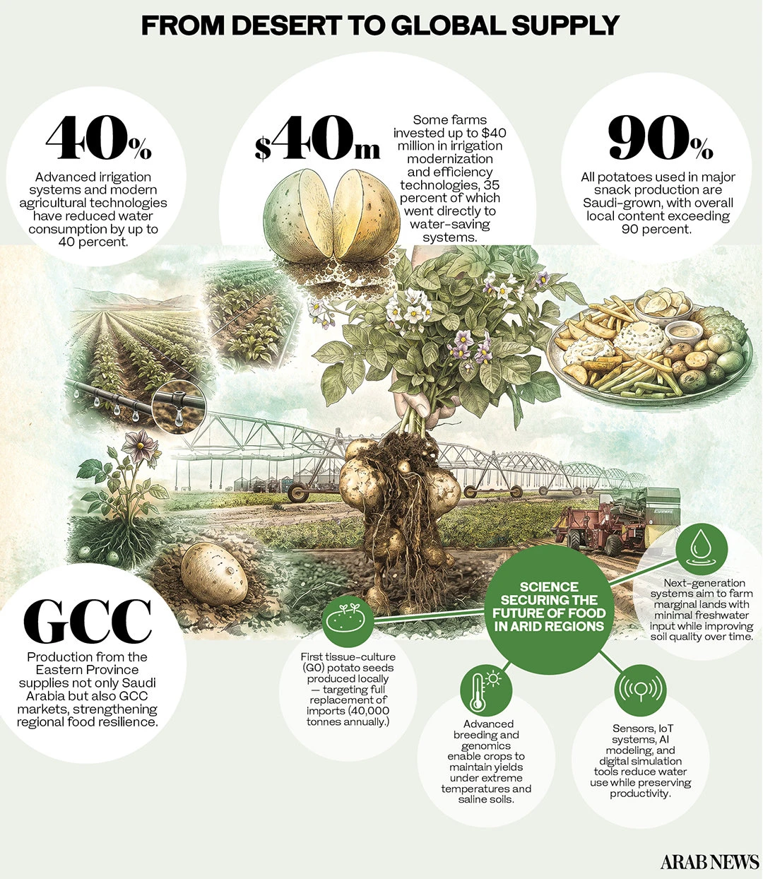 How Saudi Arabia is engineering its food future