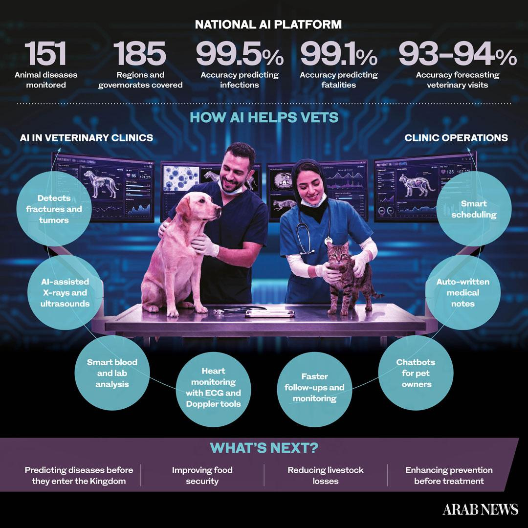 Artificial intelligence is transforming animal healthcare in Saudi Arabia, supporting everything from disease prediction and outbreak prevention to advanced diagnostics and pet care.