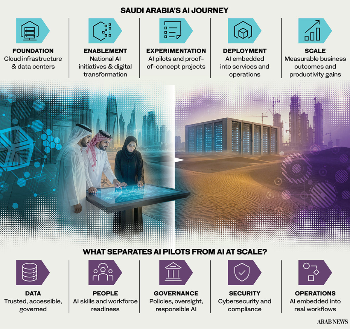 As Saudi Arabia enters the next phase of its AI journey, organizations are focusing less on experimentation and more on embedding artificial intelligence into everyday operations and decision-making.