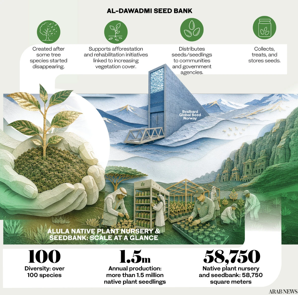 Seed banks emerge as backbone of Saudi restoration efforts