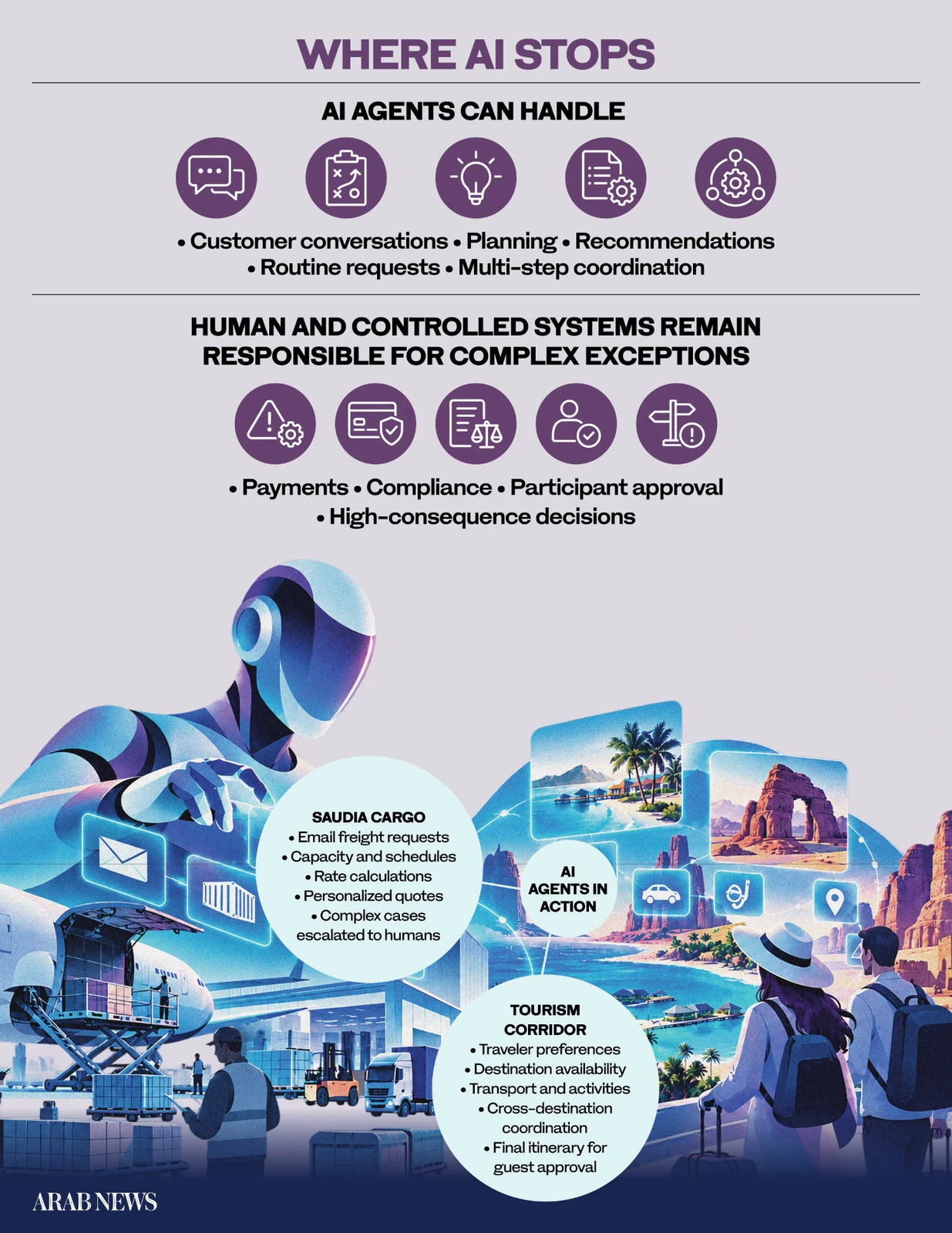 Saudi Arabia puts AI agents to work in logistics and tourism