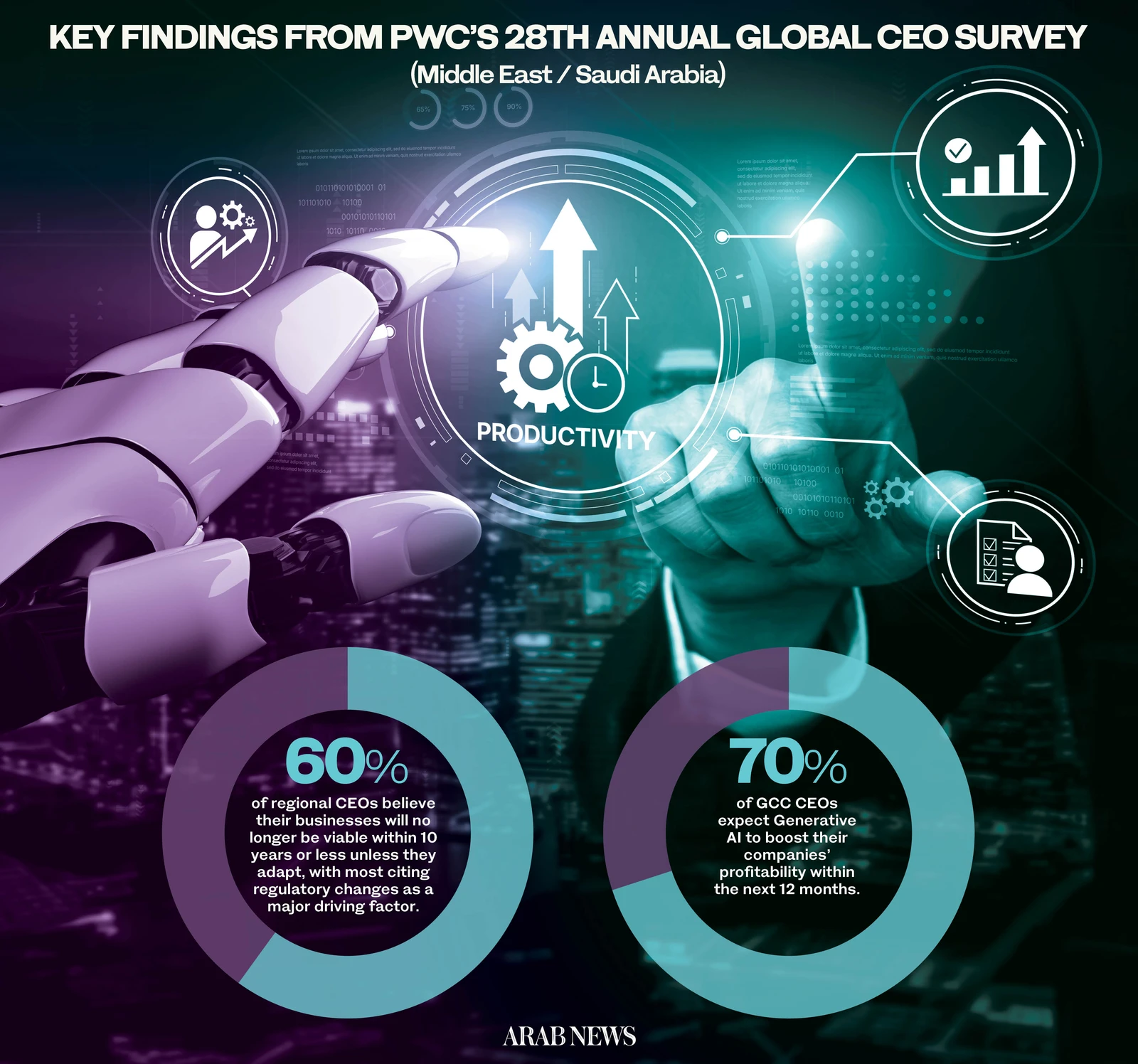 Infographic depicting key findings from PwC's 28th Annual Global CEO Survey for the Middle East and Saudi Arabia, with robotic and human hands pointing at digital productivity icons and statistics about CEOs' expectations on business viability and AI.
