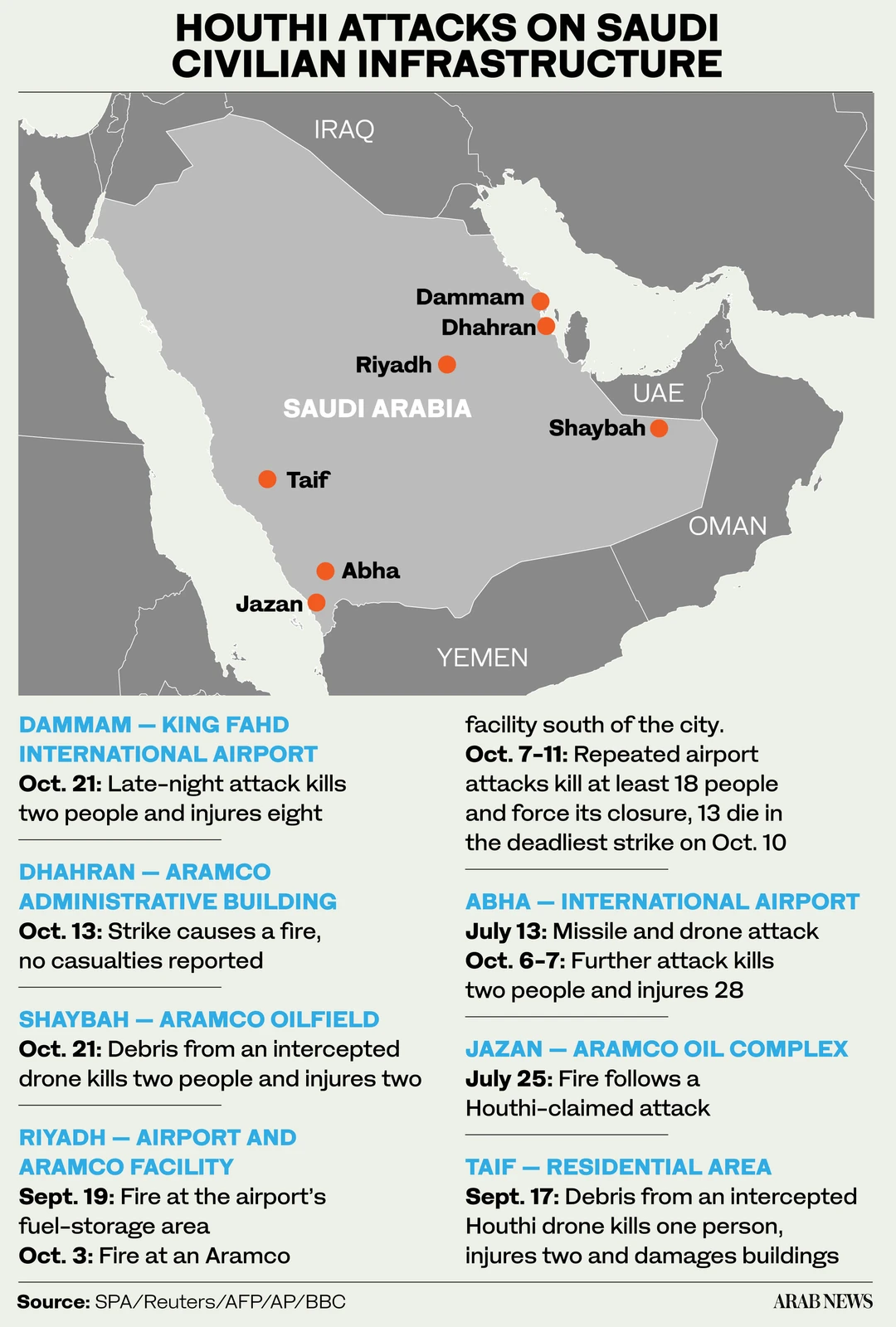 Houthis target civilians as Dammam airport and energy infrastructure attacked
