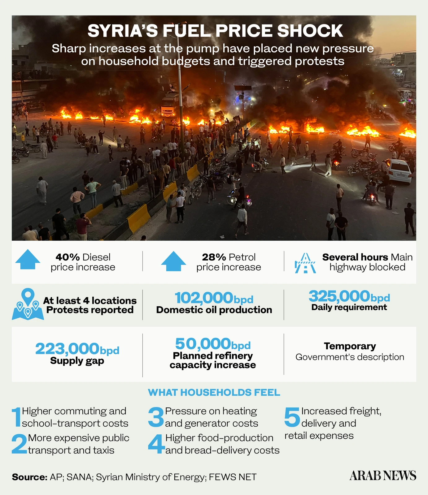 Image shows a protest in Syria with fires on a highway and a crowd. An infographic details Syria's fuel price increase and its economic effects.