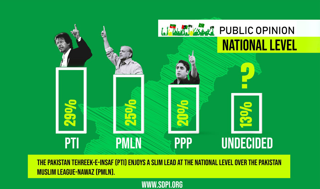 The pre-poll perception survey by SDPI-Herald shows no party apparently winning simple majority in 2018 polls despite PML-N, PTI and PPP standing strong in provinces where they formed provincial governments in 2013. (Photo courtesy: @Abidsuleri/Twitter)