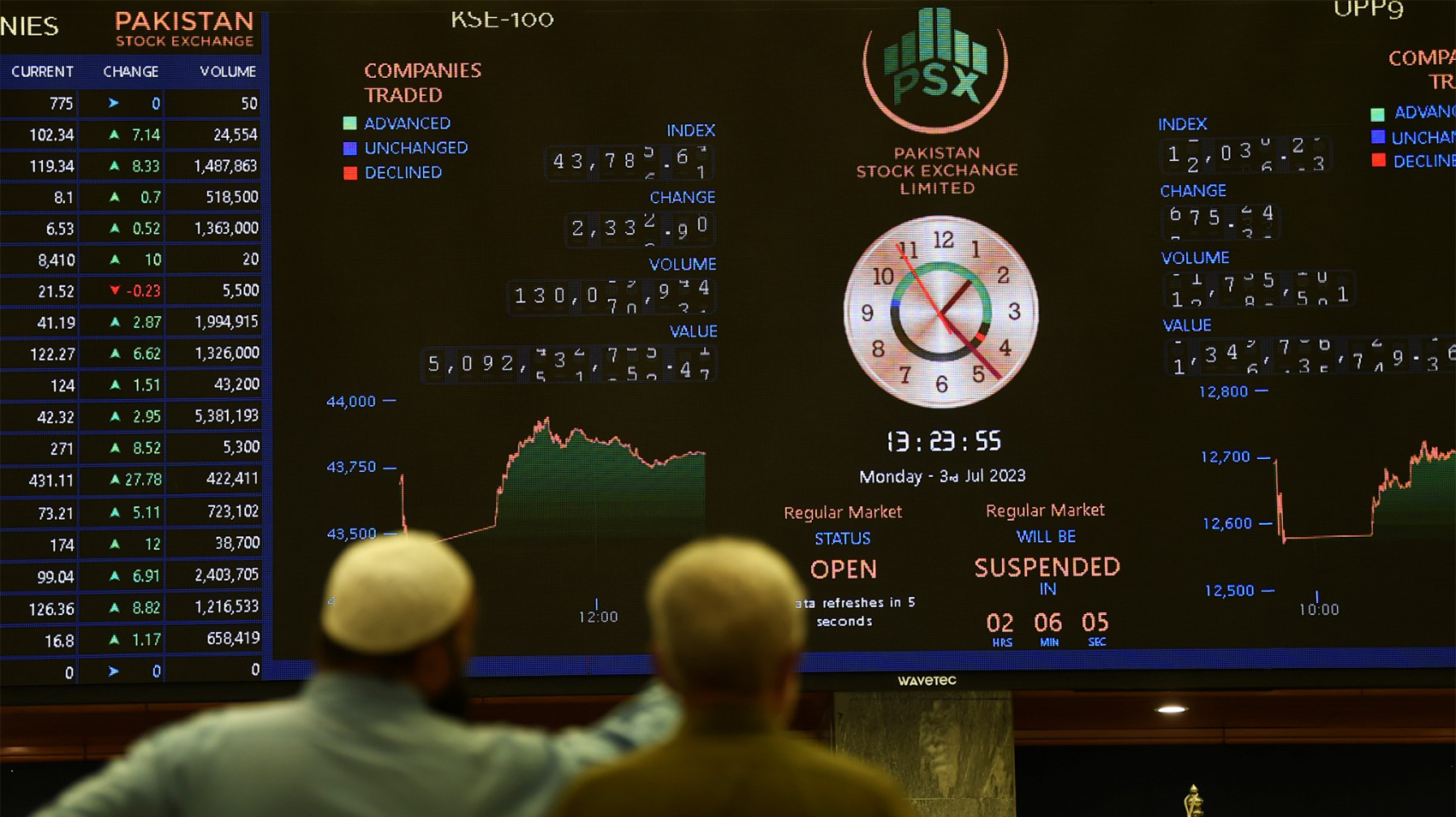 Stockbrokers monitor the latest share prices at the Pakistan Stock Exchange (PSE) in Karachi on July 3, 2023. (AFP/File)