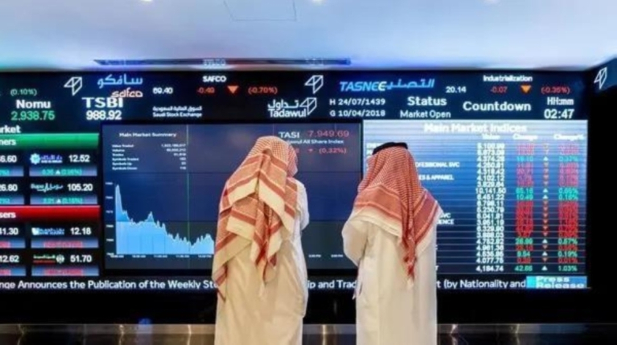 "تاسي" يتخطى 11500 نقطة بعد 15 أسبوعاً
